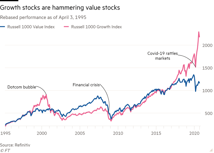 價值股與成長股長期回報主題視覺：呈現不同時間區間下兩種風格的累計回報曲線對比