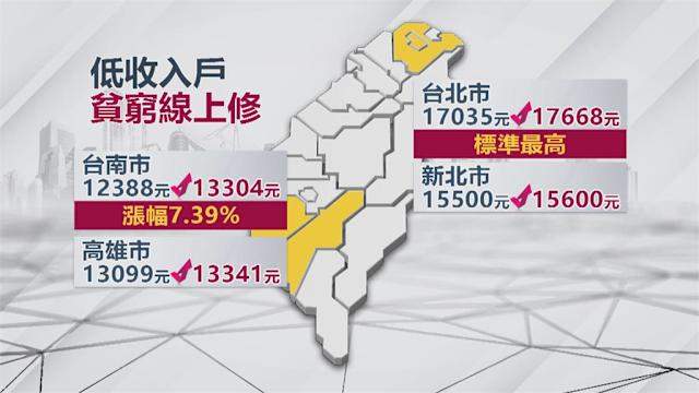 台灣各城市新貧窮線標準統計圖表顯示台北市、台中市、高雄市低收入戶認定標準與調幅比率。